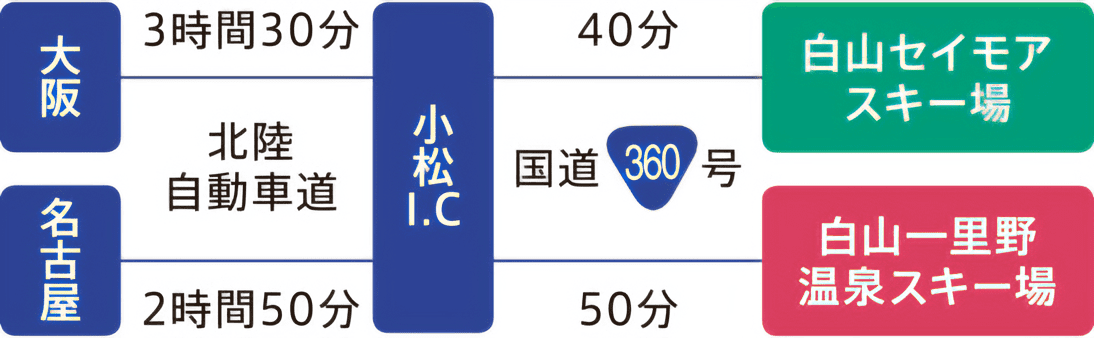 大阪から北陸自動車道を約3時間30分で小松インターチェンジまで行き、国道360号を約40分で白山セイモアスキー場　名古屋から北陸自動車道を約2時間52分で小松インターチェンジまで行き、国道360号を約50分で白山一里野温泉スキー場