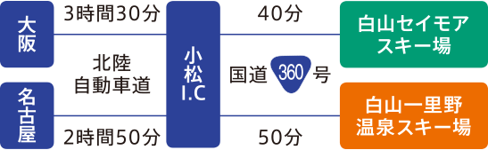 大阪から北陸自動車道を約3時間30分で小松インターチェンジまで行き、国道360号を約40分で白山セイモアスキー場　名古屋から北陸自動車道を約2時間52分で小松インターチェンジまで行き、国道360号を約50分で白山一里野温泉スキー場