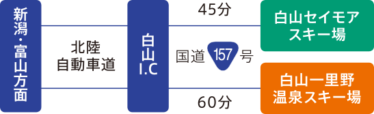 新潟・富山方面から北陸自動車道で白山インターチェンジまで行き、国道157号を約45分で白山セイモアスキー場　新潟・富山方面から北陸自動車道で白山インターチェンジまで行き、国道157号を約60分で白山一里野温泉スキー場